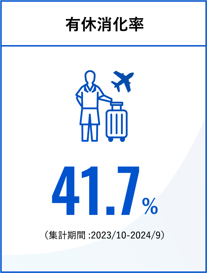 有給消化率41.7%