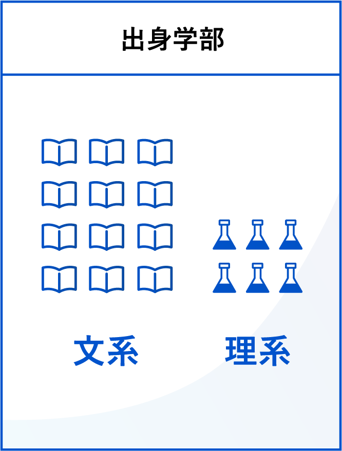 出身学部